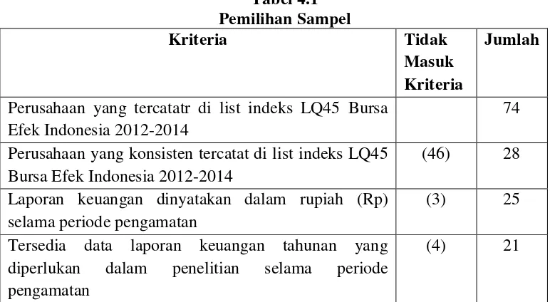 Tabel 4.1 Pemilihan Sampel 