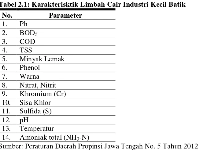 Tabel 2.1: Karakterisktik Limbah Cair Industri Kecil Batik 