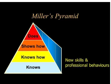 Gambar 1. Piramid Miller 