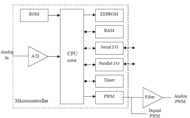 Figure 2.2: Microcontroller-based system 