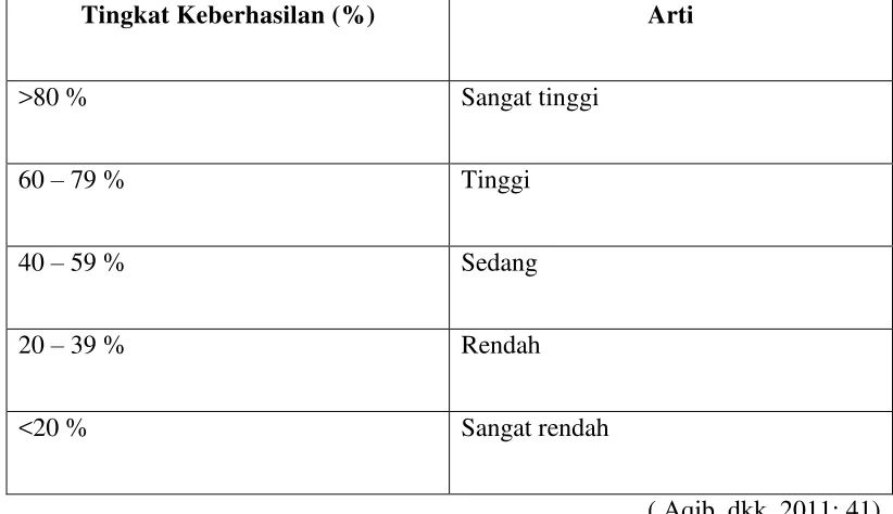 Tabel 3.2 Kriteria Tingkat Keberhasilan Individual 