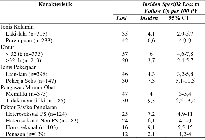 Tabel 2. Insiden Spesifik LTFU Berdasarkan Karakteristik Odha per 100 Person Years 