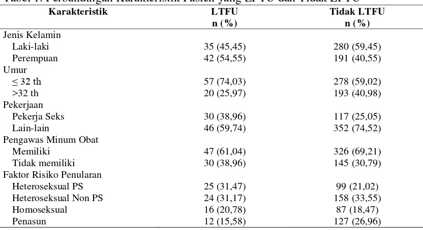 Tabel 1. Perbandingan Karakteristik Pasien yang LFTU dan Tidak LFTU 