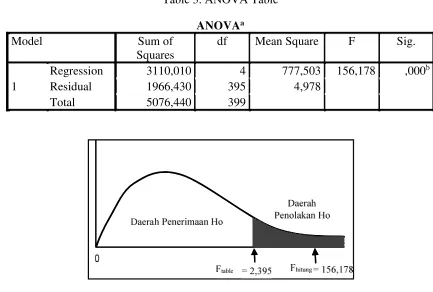 Table 3. ANOVA Table