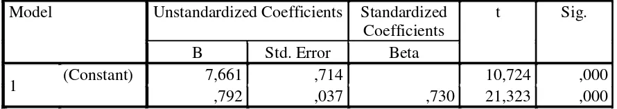 Table 4. Partial Hypotesis Test (T Test)