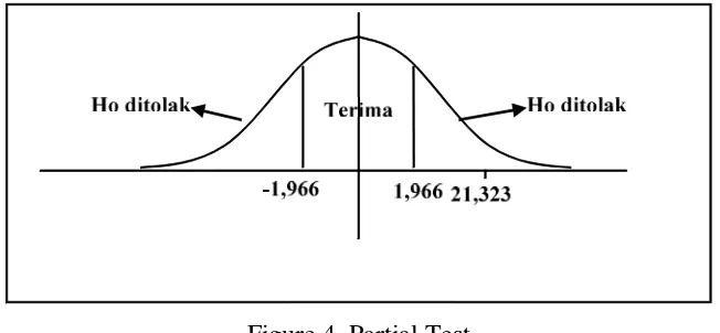 Figure 4. Partial Testst
