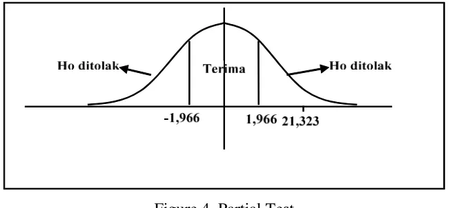 Figure 4. Partial Testst