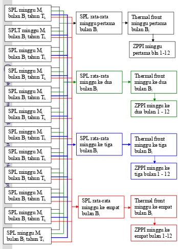 Gambar 11  Proses sintesis untuk menghasilkan pola spasial ZPPI mingguan,        