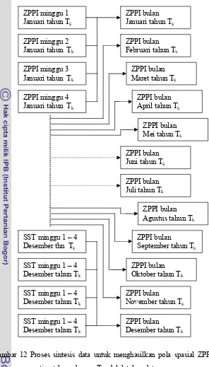 Gambar 12 Proses sintesis data untuk menghasilkan pola spasial ZPPI bulanan 