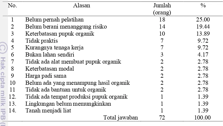 Tabel 14 Alasan petani padi konvensional tidak menerapkan pertanian padi organik