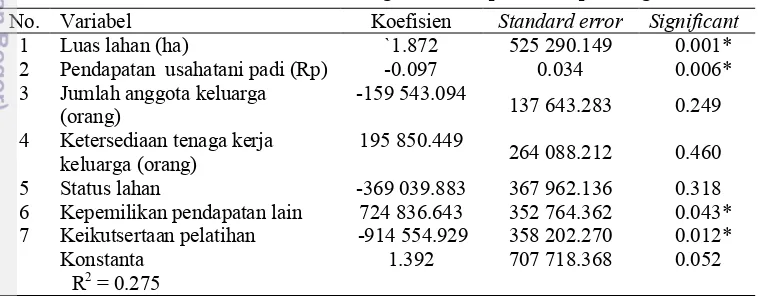 Tabel 15  Hasil estimasi koefisien regresi WTA pertanian padi organik