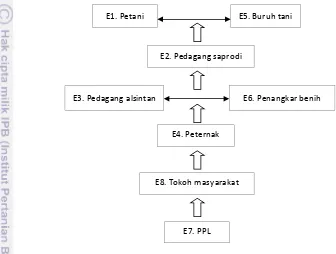 Gambar 2  Struktur hierarki subsistem input dari elemen sektor masyarakat yang 