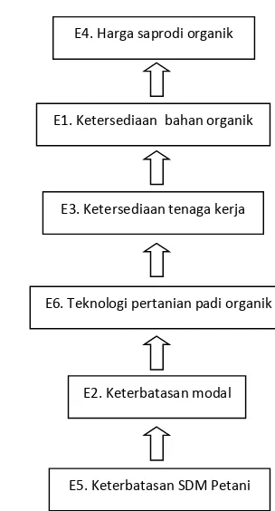 Gambar 6  Struktur hierarki subsistem input dari elemen kendala utama