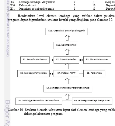 Gambar 10  Struktur hierarki subsistem input dari elemen lembaga yang terlibat