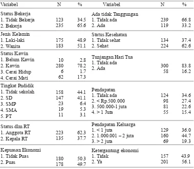 Tabel 1. Karakteristik Social Ekonomi Lansia  Pedesaan Provinsi Bali