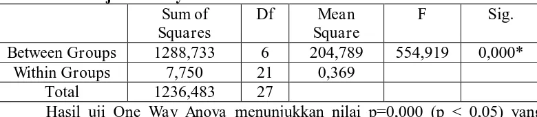 Tabel 3.Hasil uji Post Hoc LSD antara kelompok perlakuan Perlakuan A B C D E Kontrol 