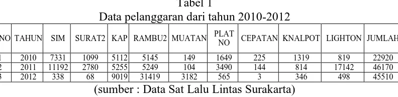 Tabel 1 Data pelanggaran dari tahun 2010-2012 