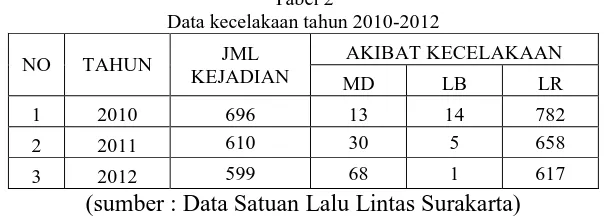 Tabel 2 Data kecelakaan tahun 2010-2012 