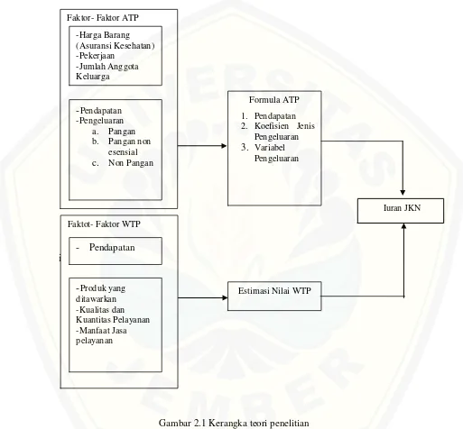 Gambar 2.1 Kerangka teori penelitian 1 