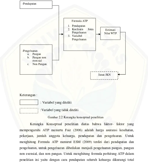 Gambar 2.2 Kerangka konseptual penelitian 1 