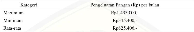 Tabel 4.3 Pengeluaran Pangan Per Bulan Rumah Tangga Pekerja Kerajinan Tangan di Desa Tutul Kecamatan Balung Kabupaten Jember 1 