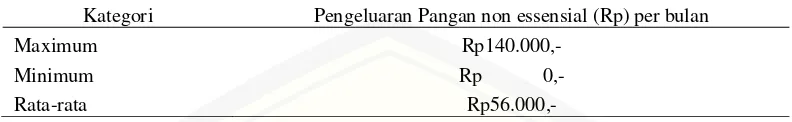 Tabel 4.5 Pengeluaran Non Pangan  Per Bulan Rumah Tangga Pekerja Kerajinan Tangan 