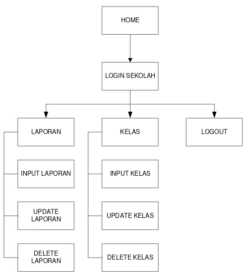 Gambar 4.6 struktur menu user sekolah 