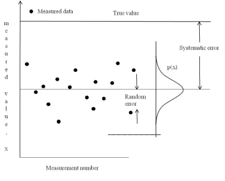 Figure 2.1: Distribution of errors upon repeated measurements 