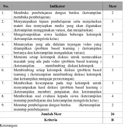 Tabel 4.15 Kriteria Seluruh Indikator  