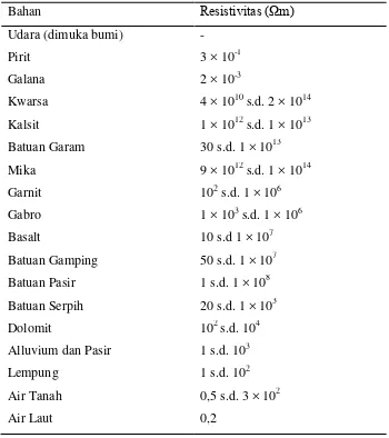 Tabel 2.3 Variasi Resistivitas Material Bumi (Batuan) (Santoso, 2002 : 108). 