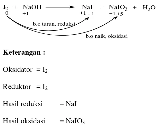 Tabel 2.1 Beberapa Senyawa dengan Nama Alternatif Berdasarkan Biloks 