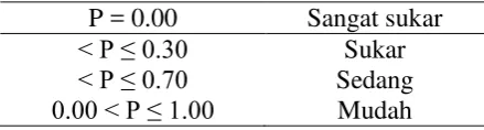Tabel 3.3 Hasil Analisis Uji Tingkat Kesukaran Soal 