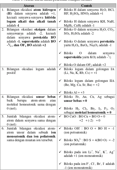 Tabel 1. Aturan-aturan dalam penentuan bilangan oksidasi 