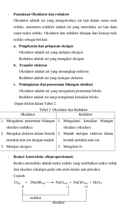 Tabel 2. Oksidator dan Reduktor 