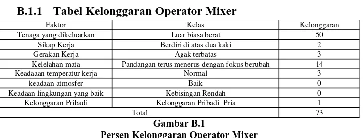 Gambar B.1 Persen Kelonggaran Operator Mixer 