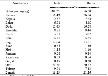 Tabel 5. Produksi non karkas domba jantan dan betina. 