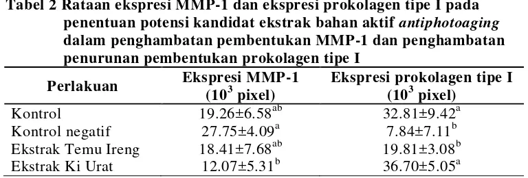 Tabel 2 Rataan ekspresi MMP-1 dan ekspresi prokolagen tipe I pada