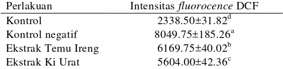 Tabel 3 Rataan Intensitas fluorocence DCF pada penentuan aktivitasantioksidan intraseluler