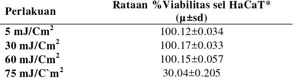 Tabel  7 Rataan persentase viabilitas sel HaCaT pada paparan beberapadosis UV