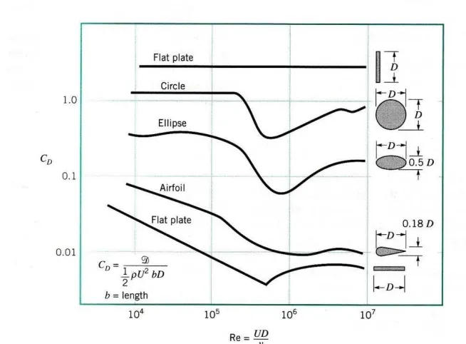 Figure 1.1: Drag coefficients of blunt and streamlined body versus Reynolds number  