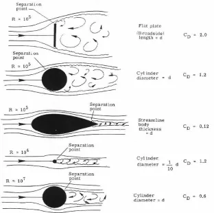 Figure 1.2: Drag coefficients of various bodies  