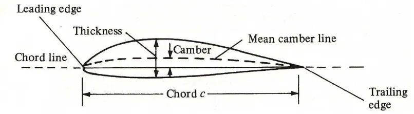 Figure 2.2: Airfoils nomenclature 