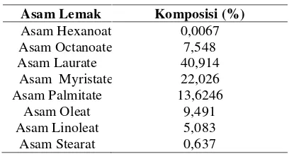 Tabel 1. Komposisi Asam lemak dalam minyakkelapa