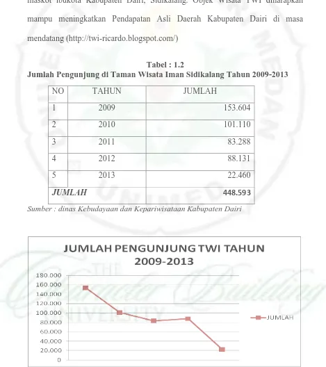 Tabel : 1.2 Jumlah Pengunjung di Taman Wisata Iman Sidikalang Tahun 2009-2013 