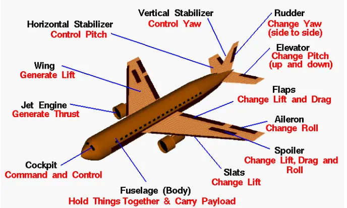 Figure 2.1: Aircraft model components  