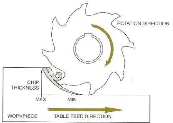 Figure 2.3: Conventional milling 