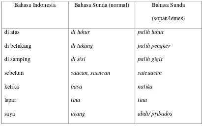 Tabel 2.1 Undhak-usuk Bahasa Sunda 