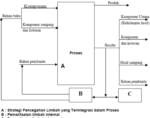 Gambar 15  Diagram skematik strategi pengelolaan limbah (Romli et al. 2003) 