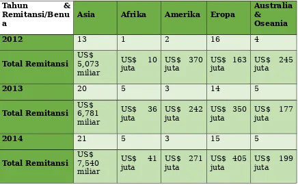 Tabel I. Tabel perbandingan total negara dan nilai total remitansi antarbenua (2012-2014)
