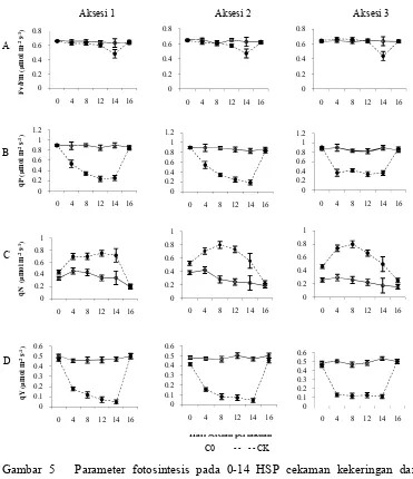 Gambar 5   Parameter fotosintesis pada 0-14 HSP cekaman kekeringan dan recovery pada taraf uji 5% (DMRT)